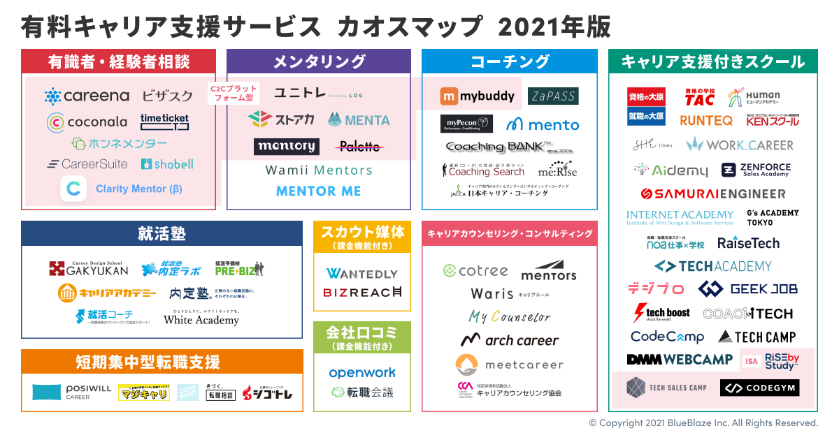 有料キャリア支援サービス カオスマップ2021年版